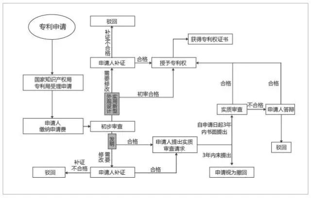 實(shí)用新型專利申請(qǐng)流程圖