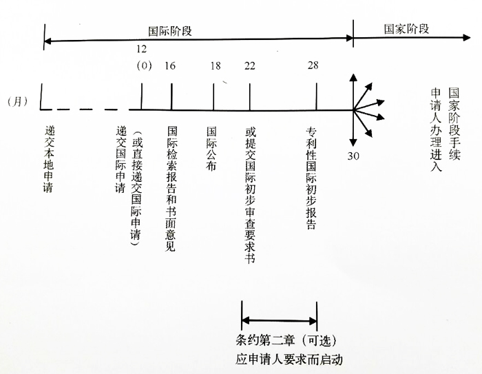 PCT國際申請的兩個(gè)階段