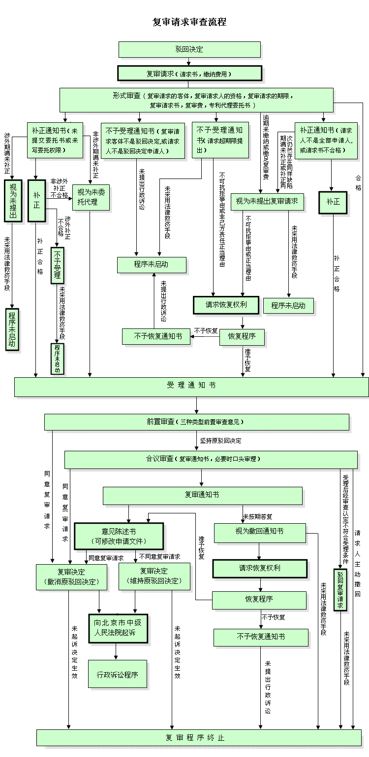 專利復審程序的審查流程