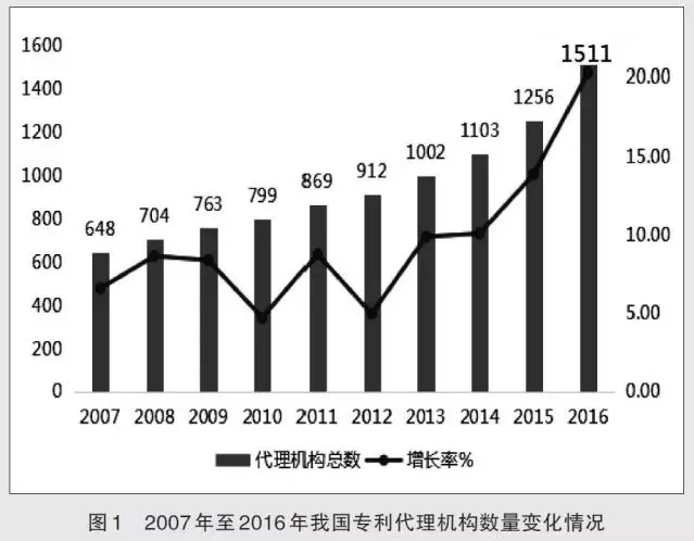 專利代理統(tǒng)計數(shù)據(jù)