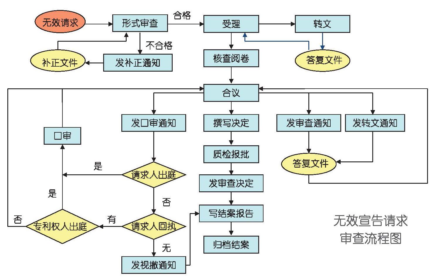 專利無效宣告審查流程